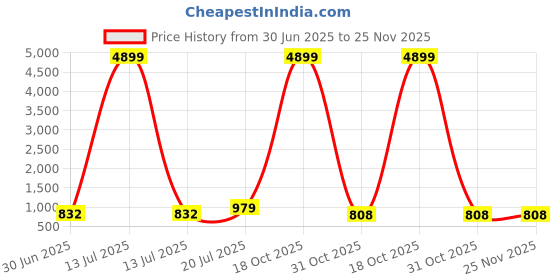 myntra.com Moda Rapido Embellished Mukaish Poly Chiffon Saree moda rapido Price History Graph from 30 Jun 2025 to 24 Nov 2025