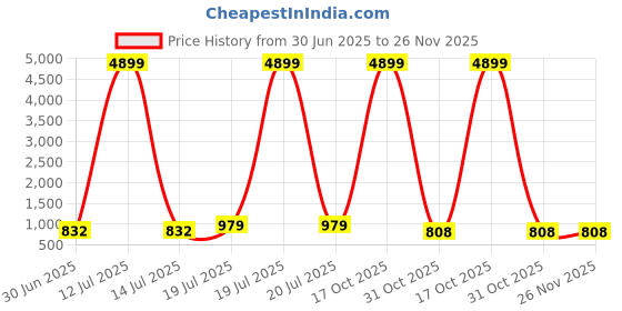 myntra.com Moda Rapido Embellished Mukaish Poly Chiffon Saree moda rapido Price History Graph from 30 Jun 2025 to 25 Nov 2025