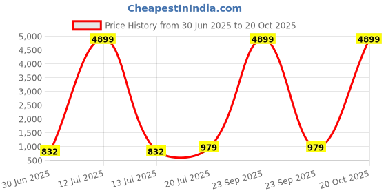 myntra.com Moda Rapido Embellished Mukaish Poly Chiffon Saree moda rapido Price History Graph from 30 Jun 2025 to 20 Oct 2025