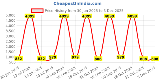 myntra.com Moda Rapido Embellished Mukaish Poly Chiffon Saree moda rapido Price History Graph from 30 Jun 2025 to 2 Dec 2025