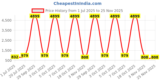 myntra.com Moda Rapido Embellished Mukaish Poly Chiffon Saree moda rapido Price History Graph from 1 Jul 2025 to 24 Nov 2025