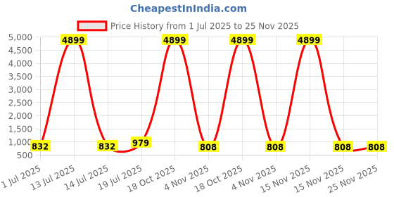 myntra.com Moda Rapido Embellished Mukaish Poly Chiffon Saree moda rapido Price History Graph from 1 Jul 2025 to 24 Nov 2025