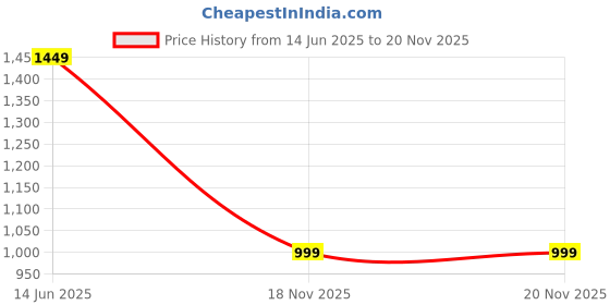 myntra.com Moda Rapido Embellished Poly Chiffon Fusion Saree moda rapido Price History Graph from 14 Jun 2025 to 20 Nov 2025