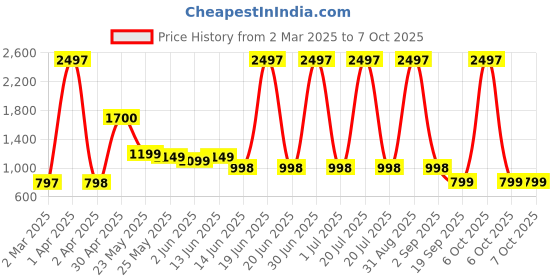 myntra.com Moda Rapido Embellished Poly Georgette Designer Saree moda rapido Price History Graph from 2 Mar 2025 to 7 Oct 2025
