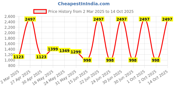 myntra.com Moda Rapido Embellished Poly Georgette Designer Saree moda rapido Price History Graph from 2 Mar 2025 to 14 Oct 2025