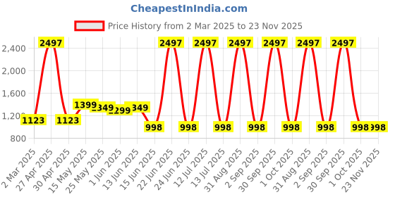 myntra.com Moda Rapido Embellished Poly Georgette Designer Saree moda rapido Price History Graph from 2 Mar 2025 to 23 Nov 2025