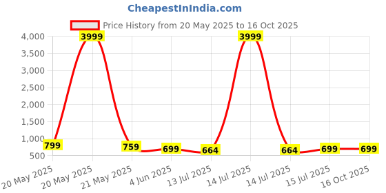 myntra.com Moda Rapido Embellished Poly Georgette Designer Saree moda rapido Price History Graph from 20 May 2025 to 15 Oct 2025