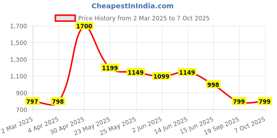 myntra.com Moda Rapido Embellished Poly Georgette Fusion Saree moda rapido Price History Graph from 2 Mar 2025 to 6 Oct 2025