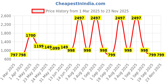 myntra.com Moda Rapido Embellished Poly Georgette Heavy Work Saree moda rapido Price History Graph from 1 Mar 2025 to 23 Nov 2025