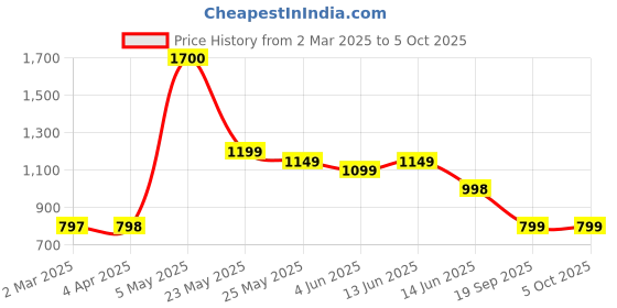 myntra.com Moda Rapido Embellished Poly Georgette Heavy Work Saree moda rapido Price History Graph from 2 Mar 2025 to 4 Oct 2025