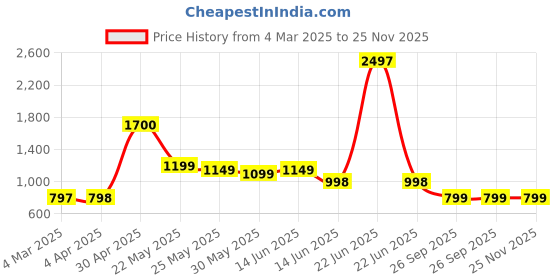 myntra.com Moda Rapido Embellished Poly Georgette Heavy Work Saree moda rapido Price History Graph from 4 Mar 2025 to 25 Nov 2025
