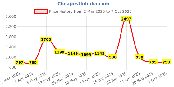 myntra.com Moda Rapido Embellished Poly Georgette Saree moda rapido Price History Graph from 2 Mar 2025 to 7 Oct 2025