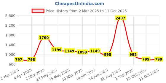 myntra.com Moda Rapido Embellished Poly Georgette Saree moda rapido Price History Graph from 2 Mar 2025 to 10 Oct 2025