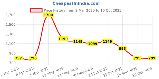 myntra.com Moda Rapido Embellished Poly Georgette Saree moda rapido Price History Graph from 2 Mar 2025 to 9 Oct 2025