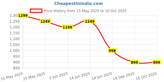 myntra.com Moda Rapido Embellished Poly Georgette Saree moda rapido Price History Graph from 15 May 2025 to 9 Oct 2025