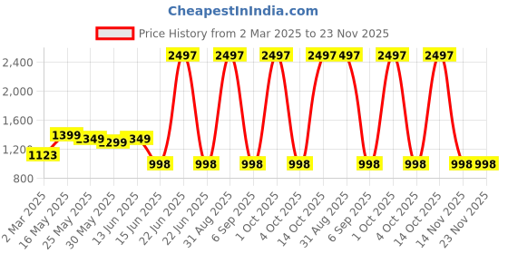 myntra.com Moda Rapido Embellished Poly Georgette Saree moda rapido Price History Graph from 2 Mar 2025 to 23 Nov 2025