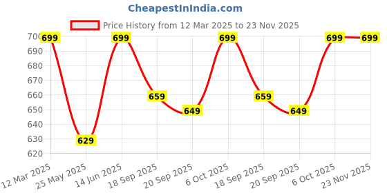 myntra.com Moda Rapido Embellished Pure Georgette Ready to Wear Saree moda rapido Price History Graph from 12 Mar 2025 to 23 Nov 2025