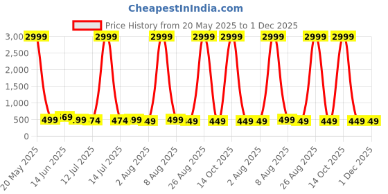 myntra.com Moda Rapido Embellished Pure Silk Banarasi Saree moda rapido Price History Graph from 20 May 2025 to 1 Dec 2025