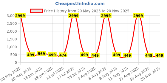 myntra.com Moda Rapido Embellished Pure Silk Banarasi Saree moda rapido Price History Graph from 20 May 2025 to 19 Nov 2025