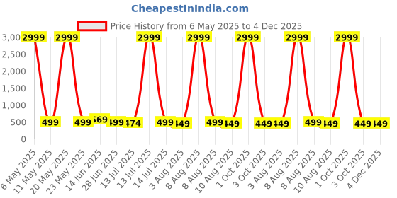 myntra.com Moda Rapido Embellished Pure Silk Banarasi Saree moda rapido Price History Graph from 6 May 2025 to 4 Dec 2025