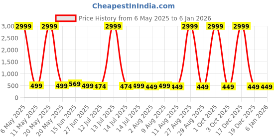 myntra.com Moda Rapido Embellished Pure Silk Banarasi Saree moda rapido Price History Graph from 6 May 2025 to 3 Jan 2026