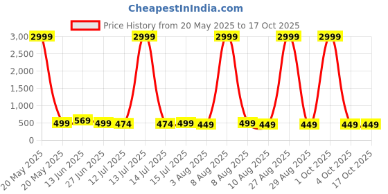 myntra.com Moda Rapido Embellished Pure Silk Banarasi Saree moda rapido Price History Graph from 20 May 2025 to 16 Oct 2025