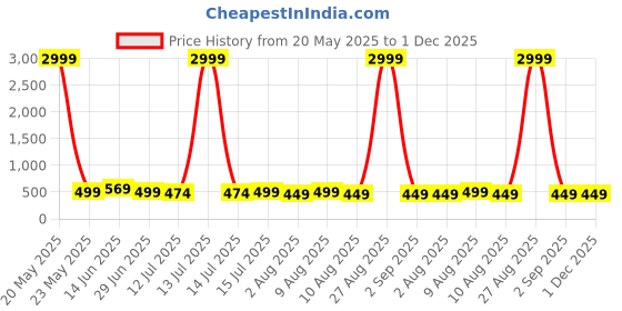 myntra.com Moda Rapido Embellished Pure Silk Banarasi Saree moda rapido Price History Graph from 20 May 2025 to 30 Nov 2025