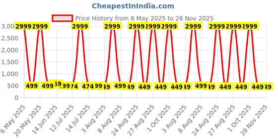 myntra.com Moda Rapido Embellished Pure Silk Kanjeevaram Saree moda rapido Price History Graph from 6 May 2025 to 28 Nov 2025