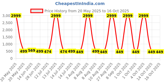 myntra.com Moda Rapido Embellished Pure Silk Kanjeevaram Saree moda rapido Price History Graph from 20 May 2025 to 16 Oct 2025