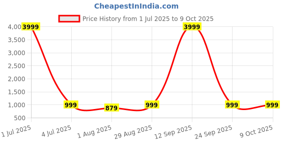 myntra.com Moda Rapido Embellished Saree moda rapido Price History Graph from 1 Jul 2025 to 9 Oct 2025