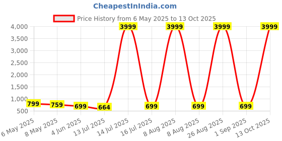 myntra.com Moda Rapido Embellished Satin Half and Half Saree moda rapido Price History Graph from 6 May 2025 to 13 Oct 2025