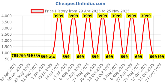 myntra.com Moda Rapido Embellished Satin Half and Half Saree moda rapido Price History Graph from 29 Apr 2025 to 25 Nov 2025