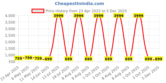 myntra.com Moda Rapido Embellished Satin Saree moda rapido Price History Graph from 23 Apr 2025 to 5 Dec 2025