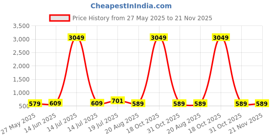 myntra.com Moda Rapido Embellished Sequinned Poly Chiffon Saree moda rapido Price History Graph from 27 May 2025 to 20 Nov 2025