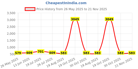 myntra.com Moda Rapido Embellished Sequinned Poly Chiffon Saree moda rapido Price History Graph from 26 May 2025 to 21 Nov 2025