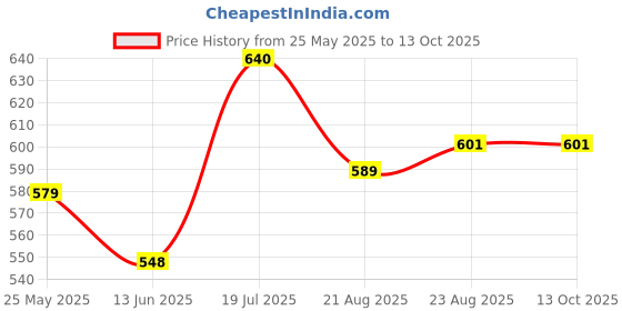 myntra.com Moda Rapido Embellished Sequinned Poly Chiffon Saree moda rapido Price History Graph from 25 May 2025 to 13 Oct 2025