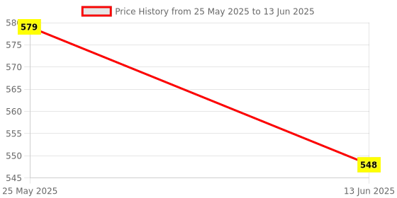 myntra.com Moda Rapido Embellished Sequinned Poly Chiffon Saree moda rapido Price History Graph from 25 May 2025 to 13 Jun 2025