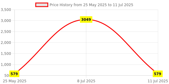 myntra.com Moda Rapido Embellished Sequinned Poly Chiffon Saree moda rapido Price History Graph from 25 May 2025 to 11 Jul 2025