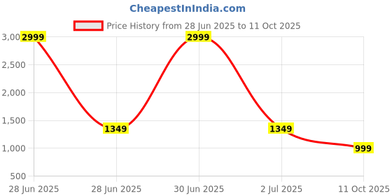 myntra.com here&now Moda Rapido Embellished Sequinned Poly Georgette Bandhani Saree here&now Price History Graph from 28 Jun 2025 to 11 Oct 2025