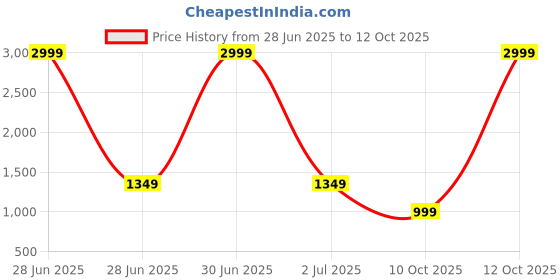 myntra.com here&now Moda Rapido Embellished Sequinned Poly Georgette Bandhani Saree here&now Price History Graph from 28 Jun 2025 to 12 Oct 2025