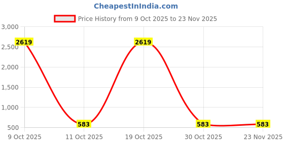 myntra.com Moda Rapido Embellished Sequinned Poly Georgette Heavy Work Saree moda rapido Price History Graph from 9 Oct 2025 to 22 Nov 2025