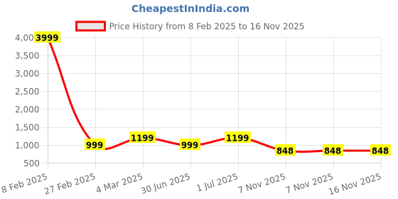 myntra.com here&now Moda Rapido Embellished Sequinned Poly Georgette Saree here&now Price History Graph from 8 Feb 2025 to 15 Nov 2025
