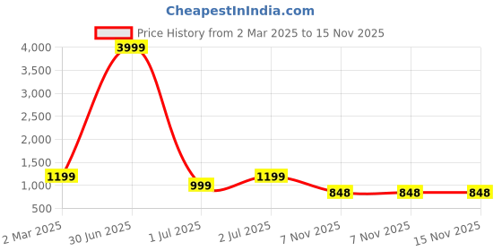 myntra.com here&now Moda Rapido Embellished Sequinned Poly Georgette Saree here&now Price History Graph from 2 Mar 2025 to 15 Nov 2025