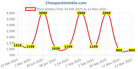 myntra.com here&now Moda Rapido Embellished Sequinned Pure Georgette Heavy Work Saree here&now Price History Graph from 25 Feb 2025 to 11 Nov 2025