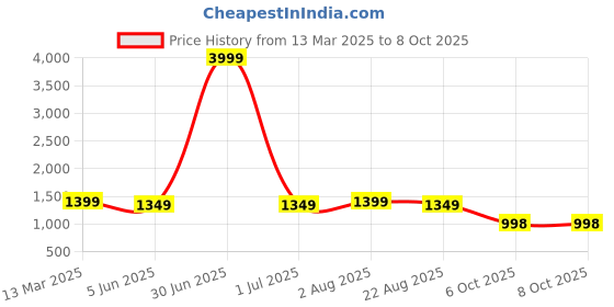 myntra.com here&now Moda Rapido Embellished Sequinned Pure Georgette Saree here&now Price History Graph from 13 Mar 2025 to 6 Oct 2025
