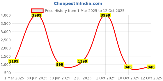myntra.com here&now Moda Rapido Embellished Sequinned Pure Georgette Saree here&now Price History Graph from 1 Mar 2025 to 12 Oct 2025
