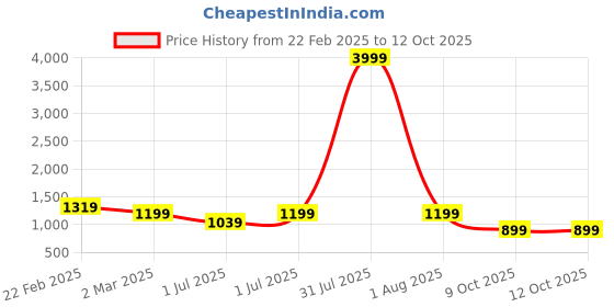 myntra.com here&now Moda Rapido Embellished Sequinned Pure Georgette Saree here&now Price History Graph from 22 Feb 2025 to 12 Oct 2025