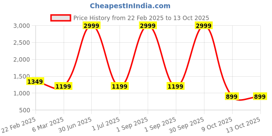 myntra.com here&now Moda Rapido Embellished Sequinned Pure Georgette Saree here&now Price History Graph from 22 Feb 2025 to 13 Oct 2025