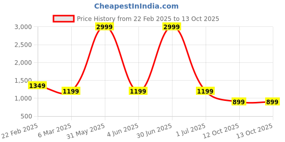 myntra.com here&now Moda Rapido Embellished Sequinned Pure Georgette Saree here&now Price History Graph from 22 Feb 2025 to 12 Oct 2025