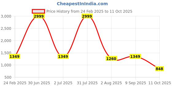 myntra.com here&now Moda Rapido Embellished Sequinned Pure Georgette Saree here&now Price History Graph from 24 Feb 2025 to 11 Oct 2025